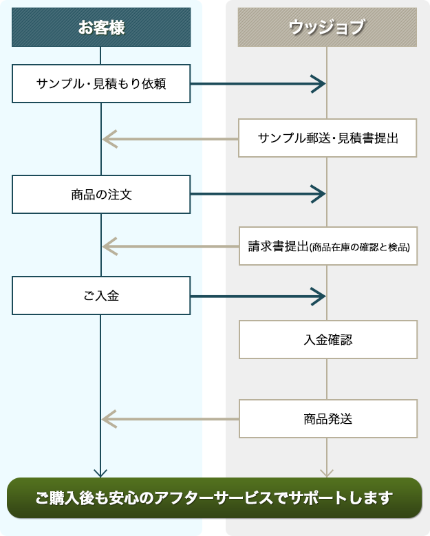 ウッジョブとの商品購入の流れについてご説明します。